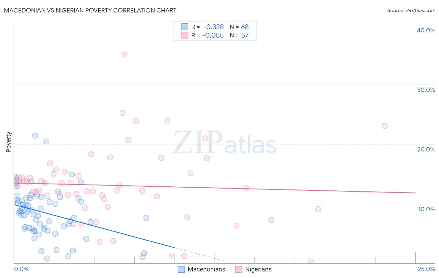 Macedonian vs Nigerian Poverty