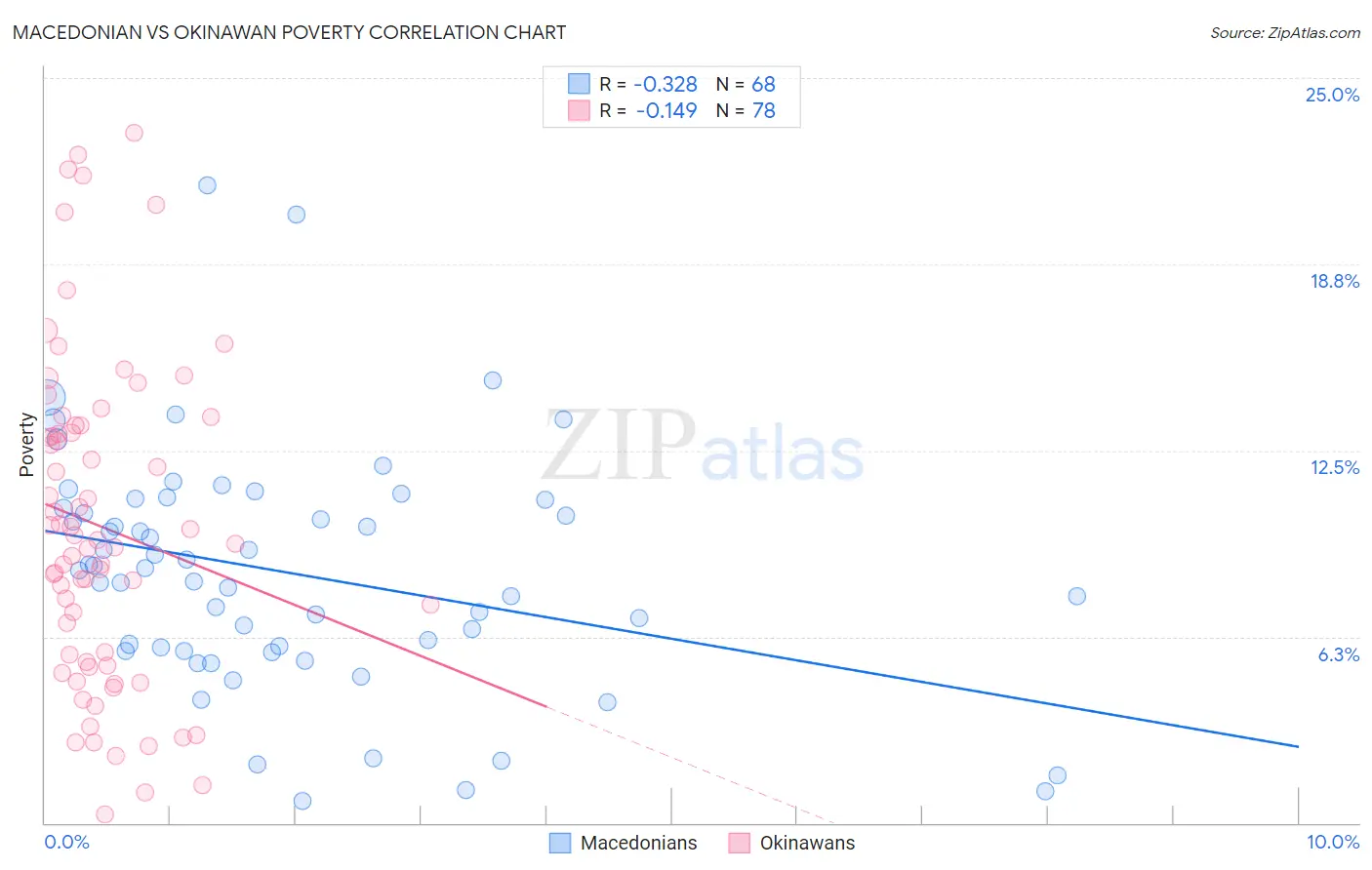 Macedonian vs Okinawan Poverty