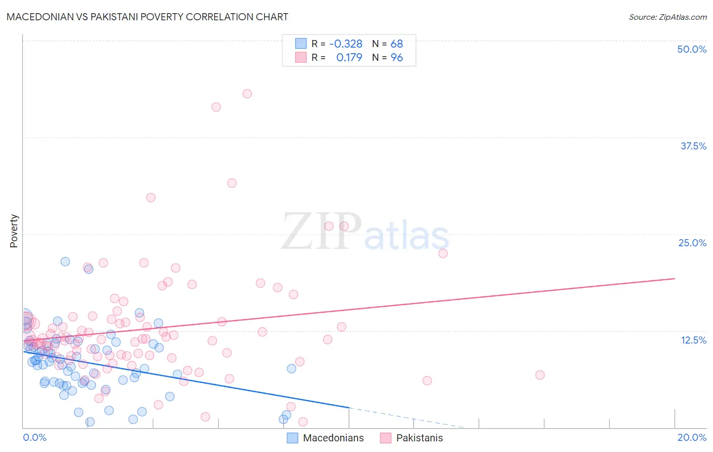 Macedonian vs Pakistani Poverty