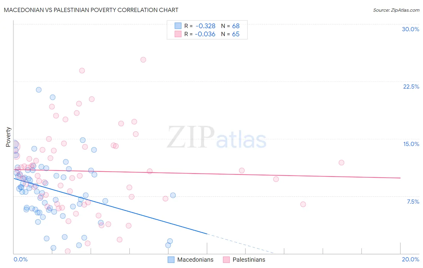 Macedonian vs Palestinian Poverty