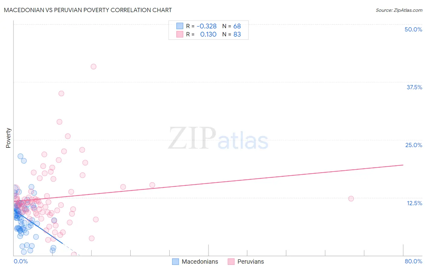 Macedonian vs Peruvian Poverty