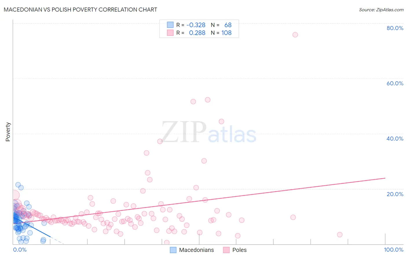 Macedonian vs Polish Poverty