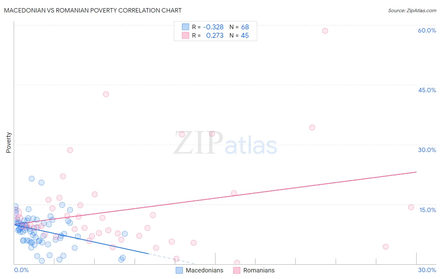 Macedonian vs Romanian Poverty