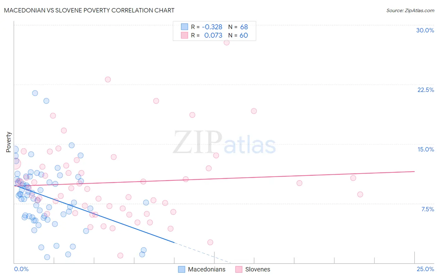 Macedonian vs Slovene Poverty