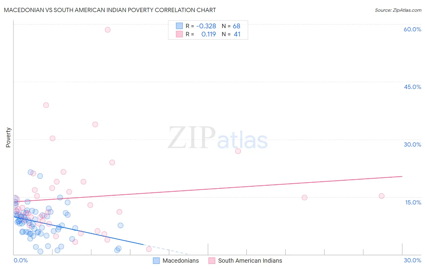 Macedonian vs South American Indian Poverty