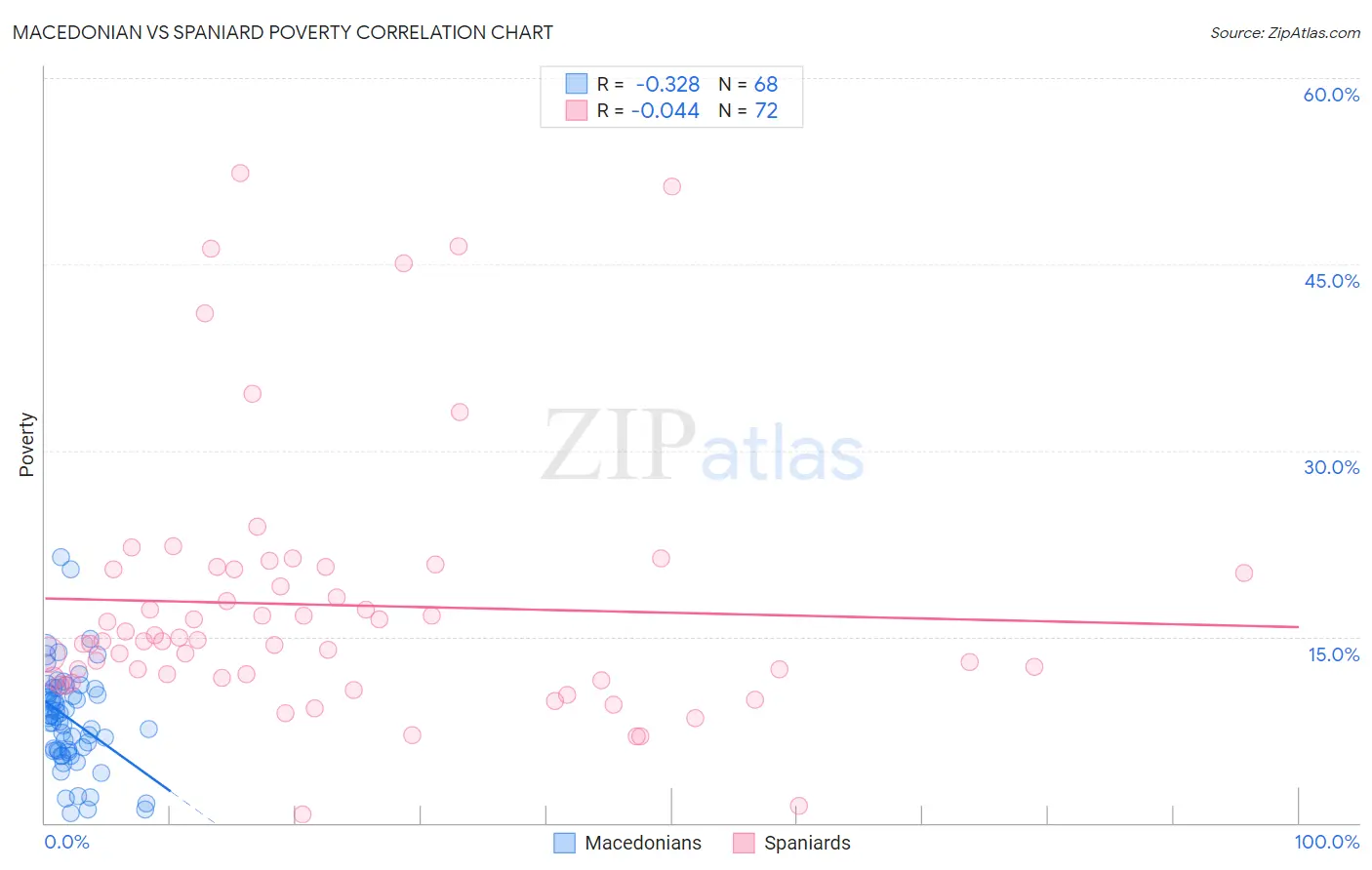 Macedonian vs Spaniard Poverty