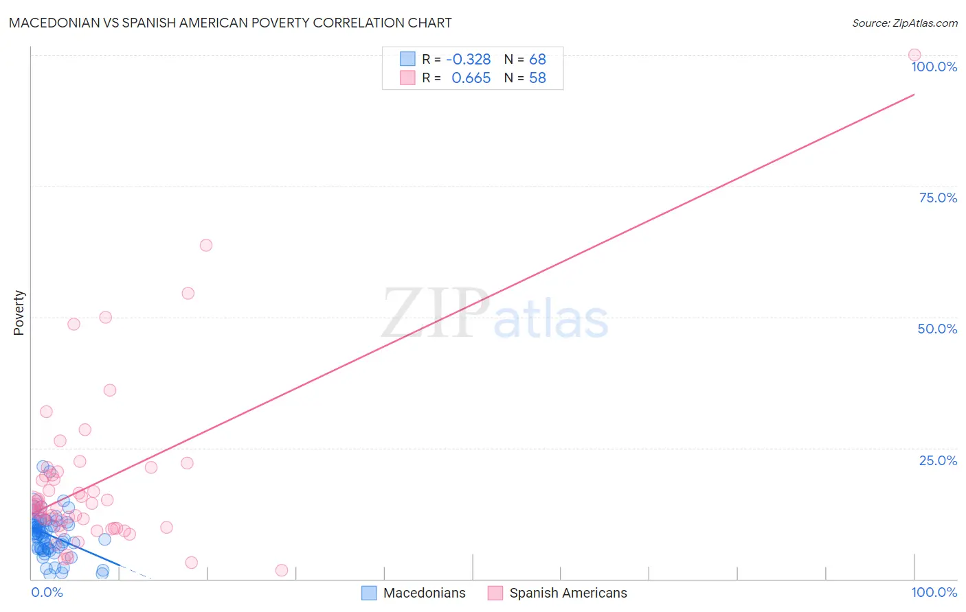 Macedonian vs Spanish American Poverty