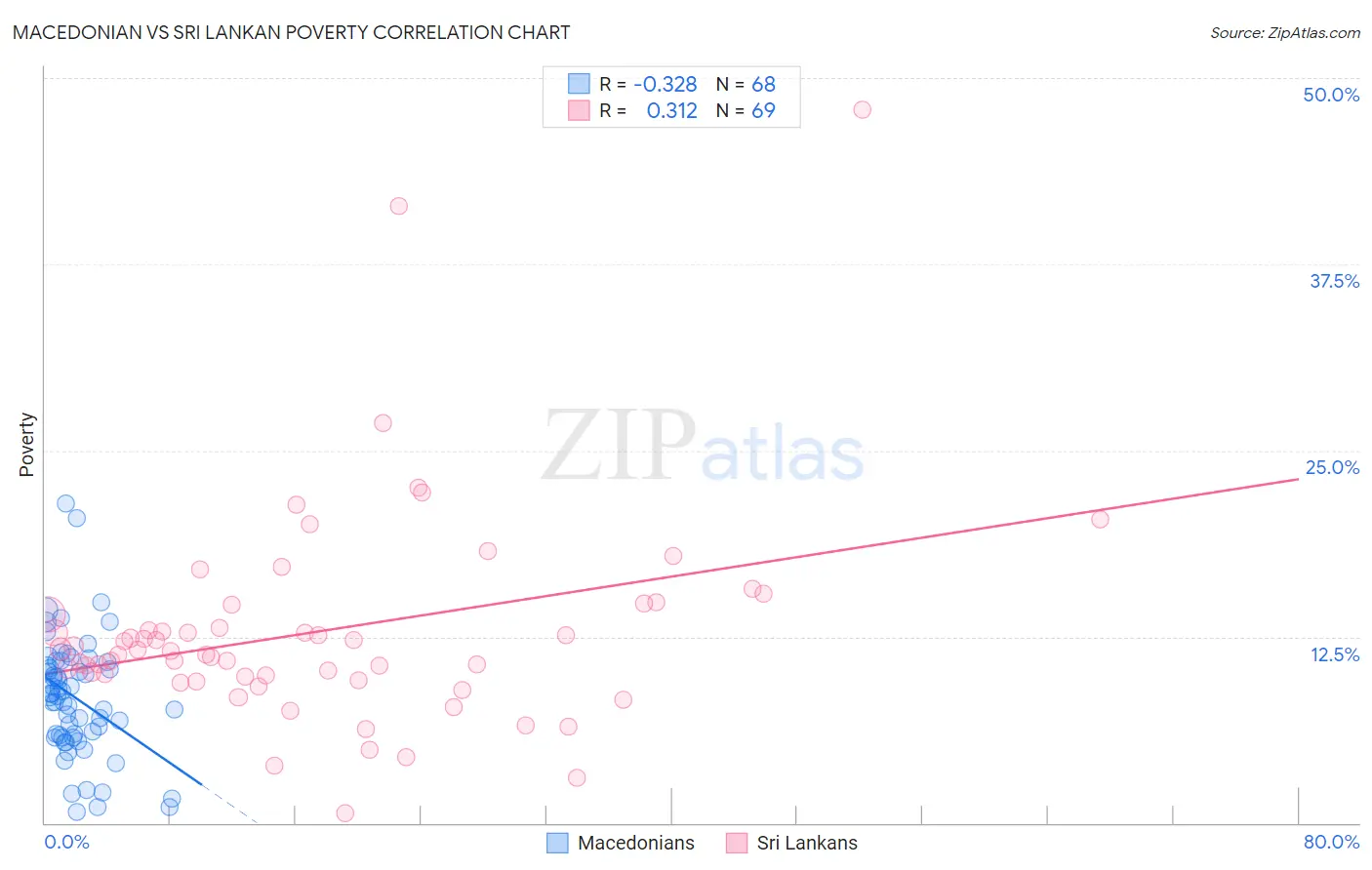 Macedonian vs Sri Lankan Poverty