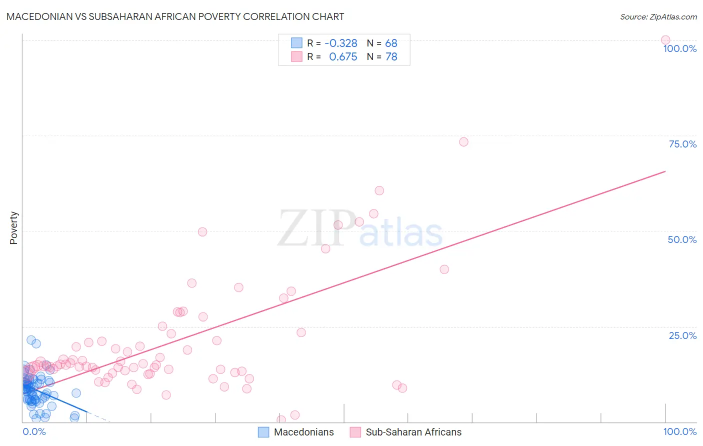Macedonian vs Subsaharan African Poverty