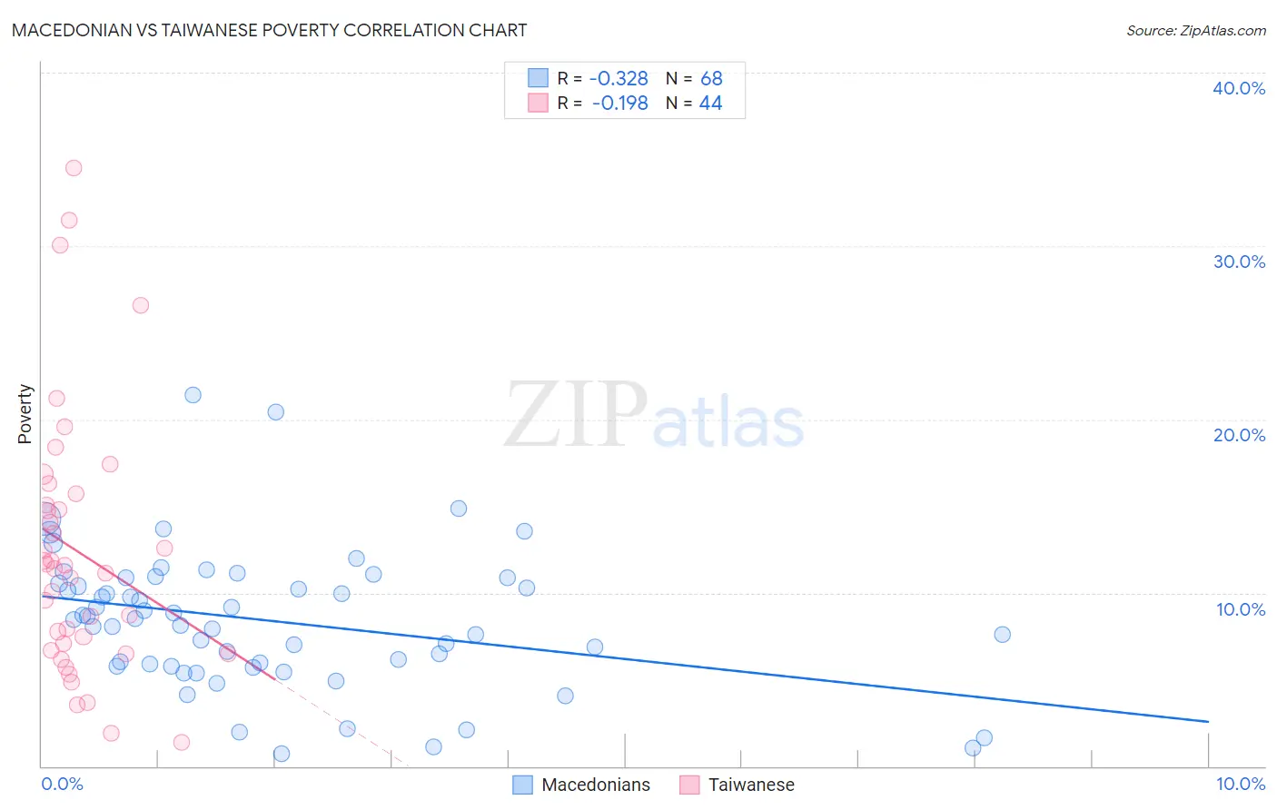 Macedonian vs Taiwanese Poverty