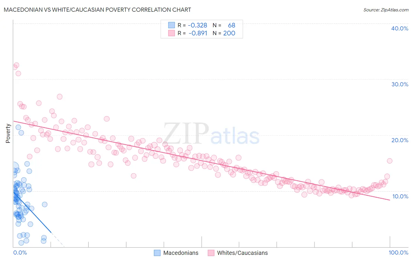 Macedonian vs White/Caucasian Poverty