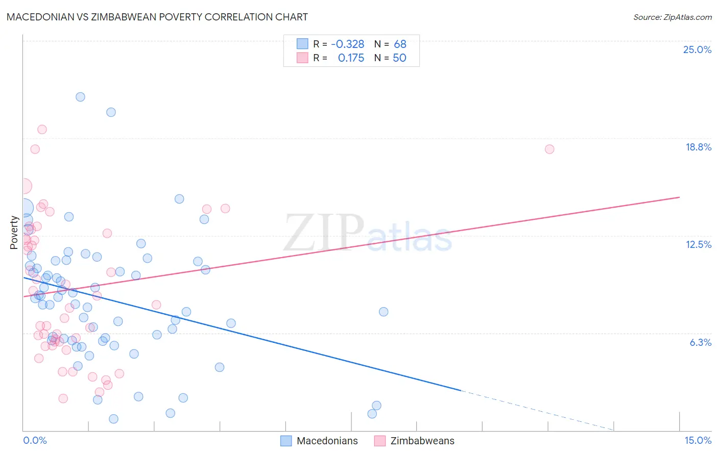 Macedonian vs Zimbabwean Poverty