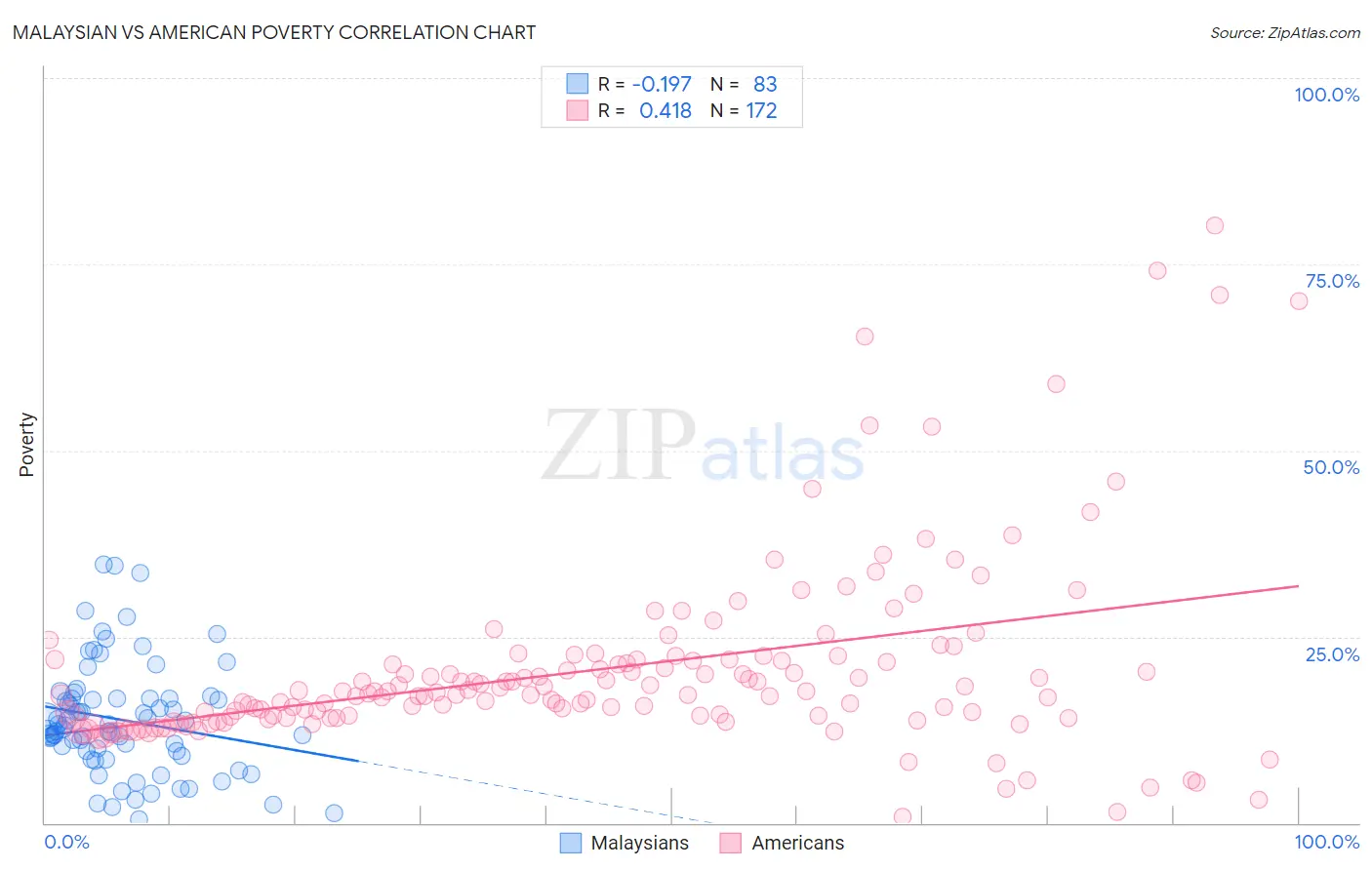 Malaysian vs American Poverty