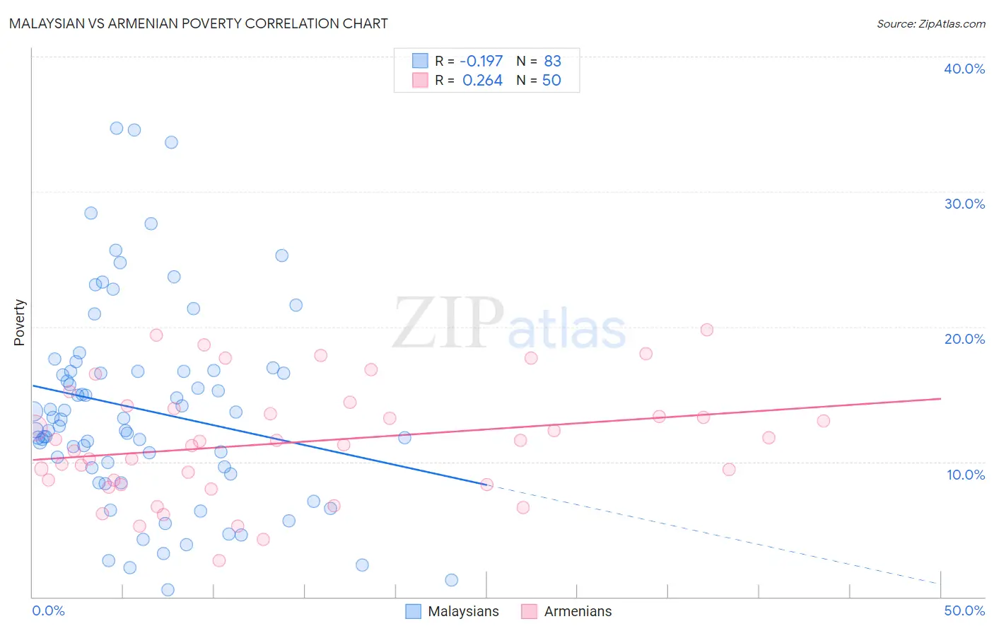 Malaysian vs Armenian Poverty