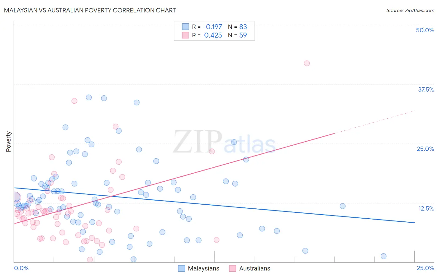 Malaysian vs Australian Poverty