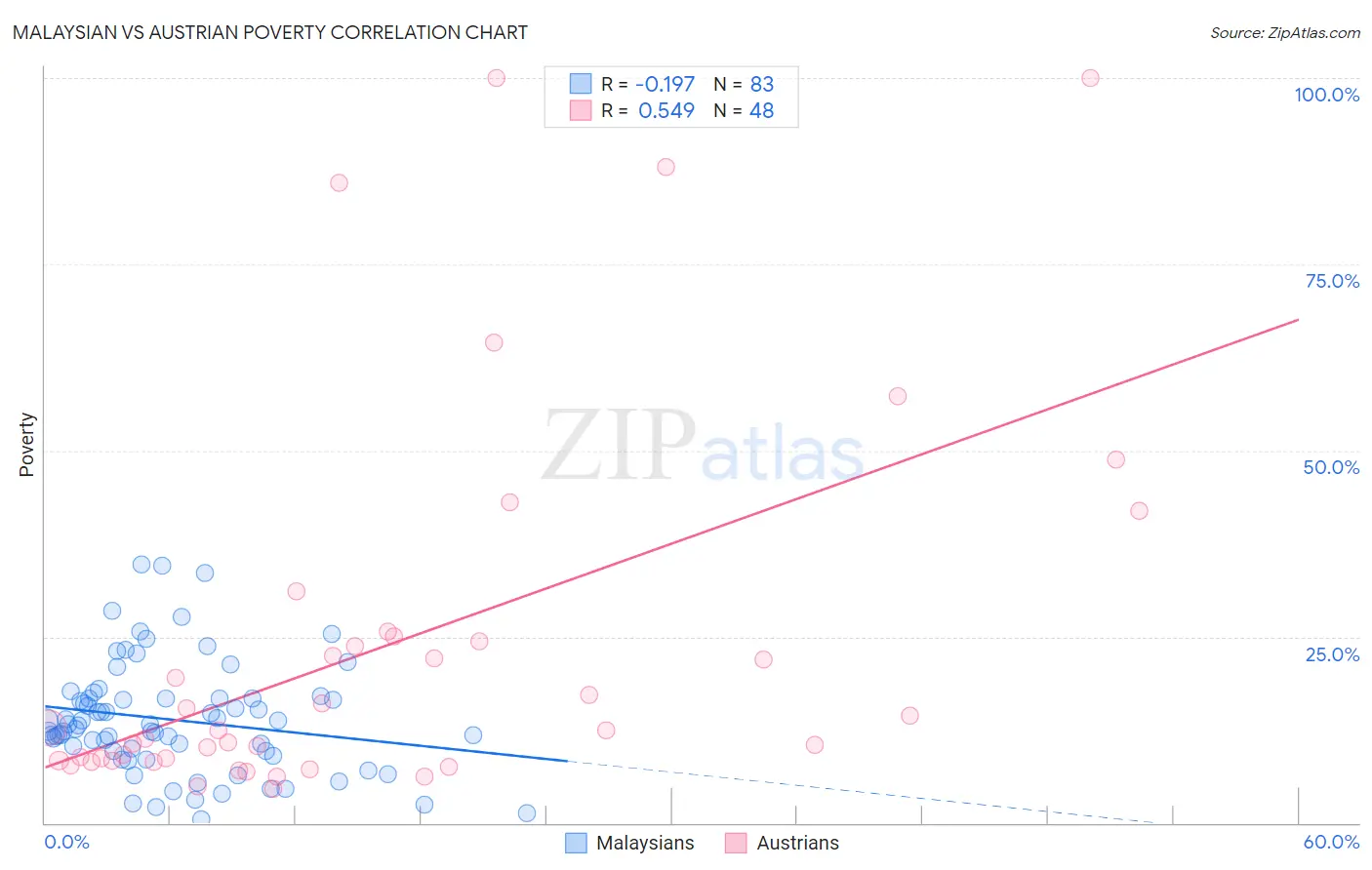 Malaysian vs Austrian Poverty