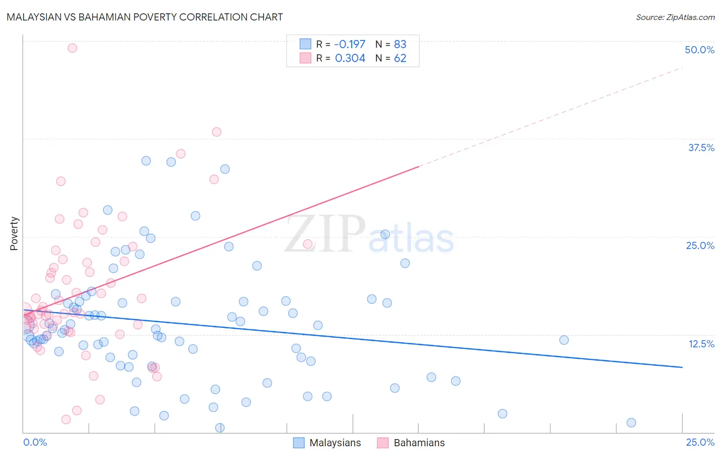 Malaysian vs Bahamian Poverty