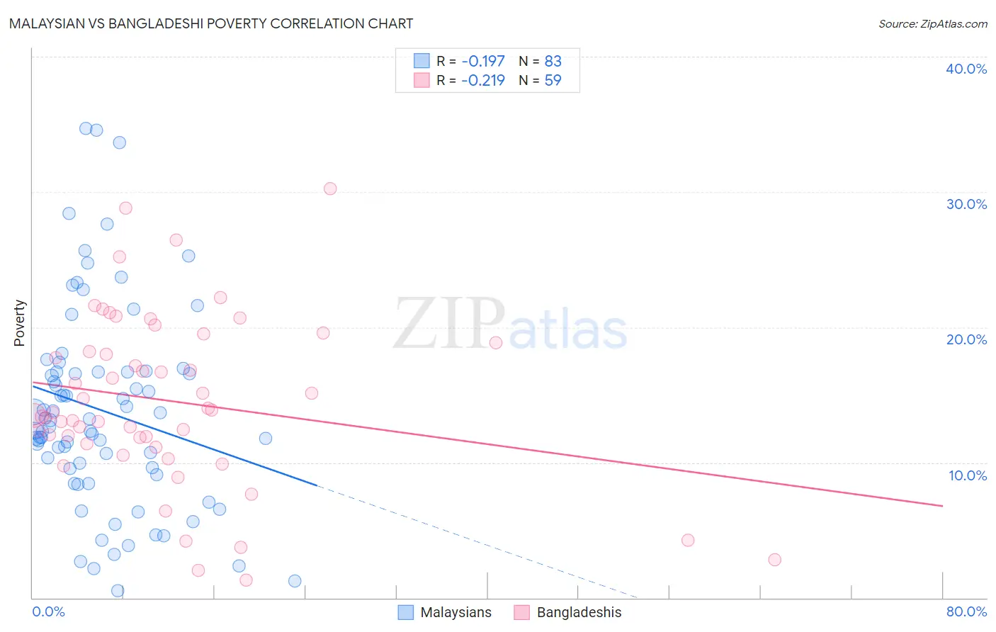 Malaysian vs Bangladeshi Poverty