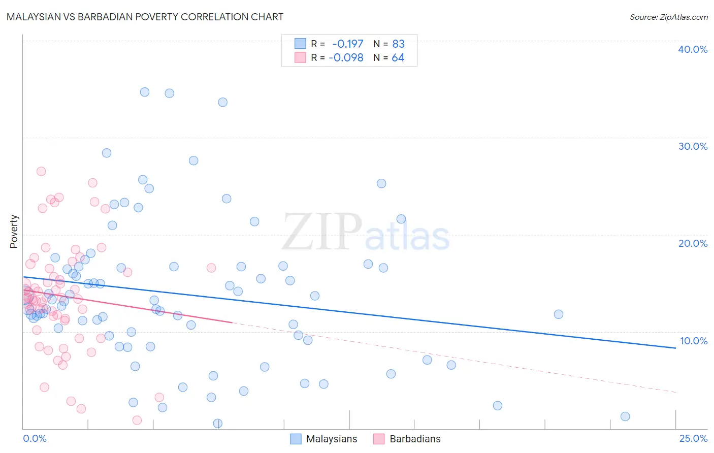 Malaysian vs Barbadian Poverty