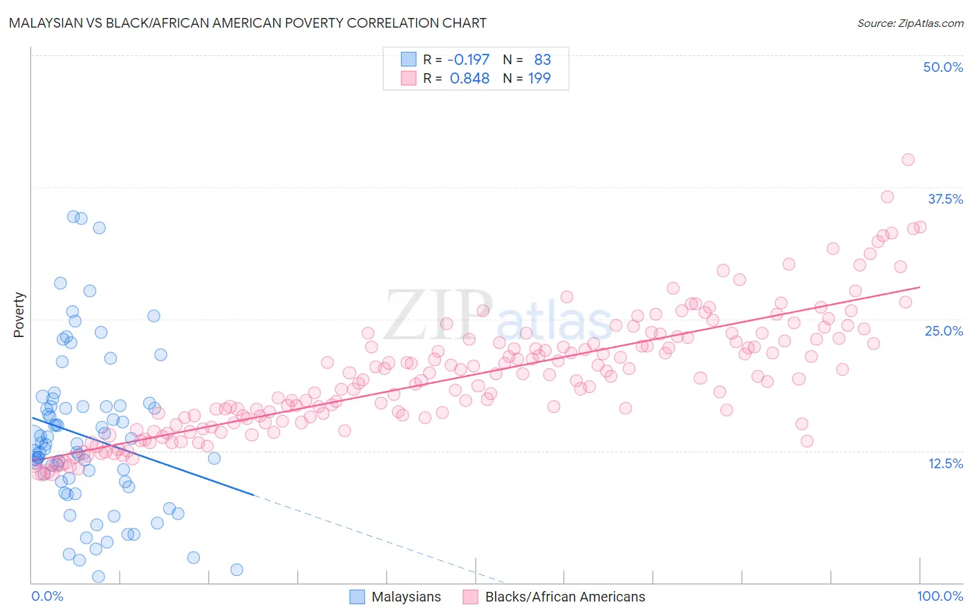 Malaysian vs Black/African American Poverty