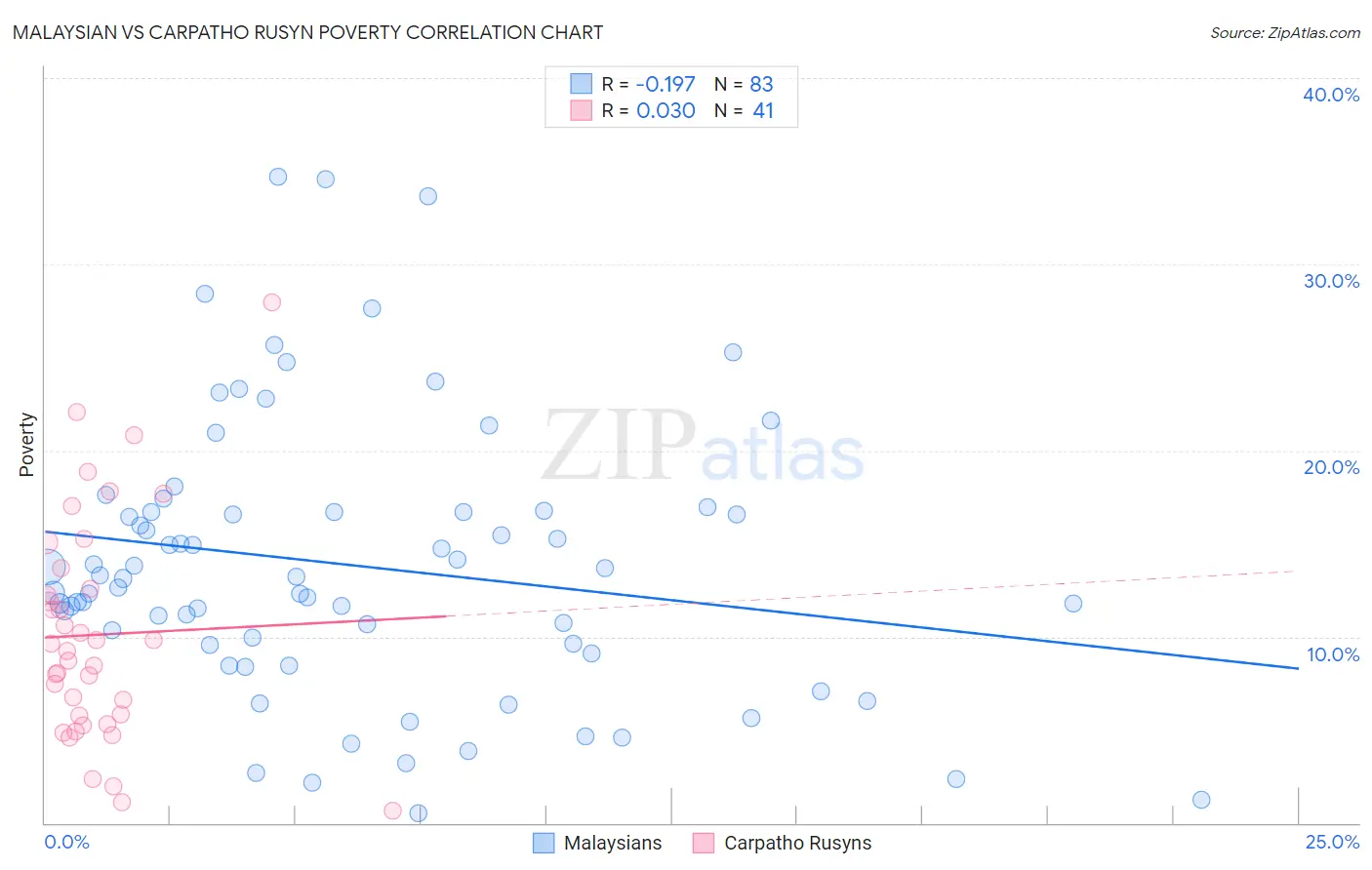 Malaysian vs Carpatho Rusyn Poverty