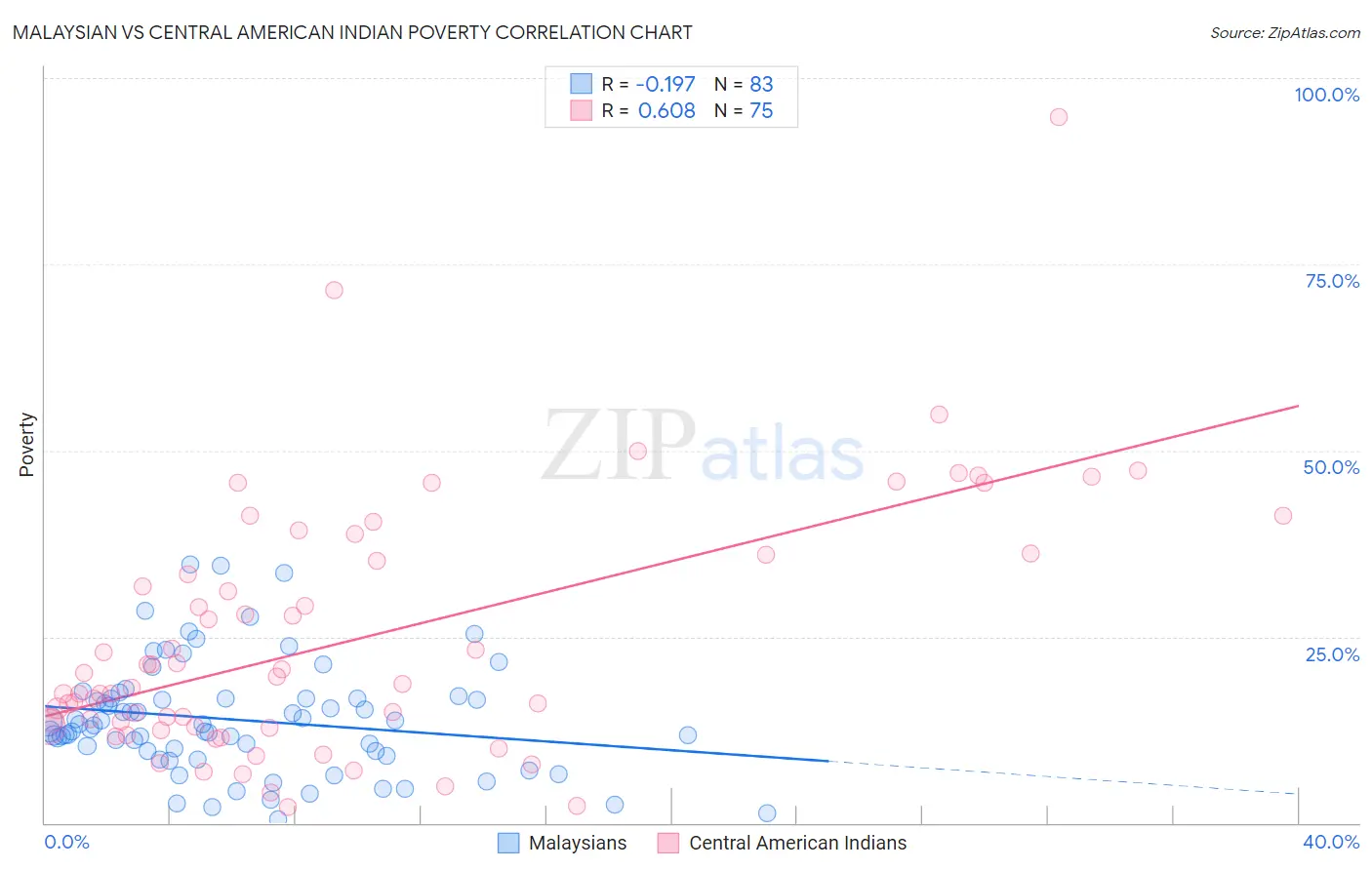 Malaysian vs Central American Indian Poverty