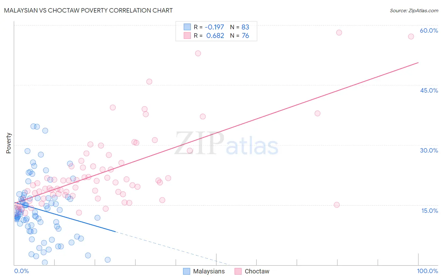 Malaysian vs Choctaw Poverty