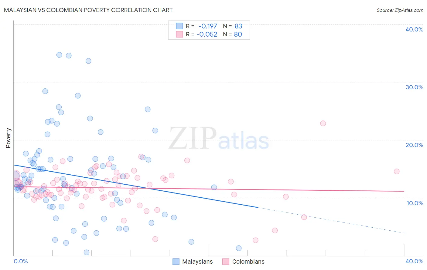 Malaysian vs Colombian Poverty