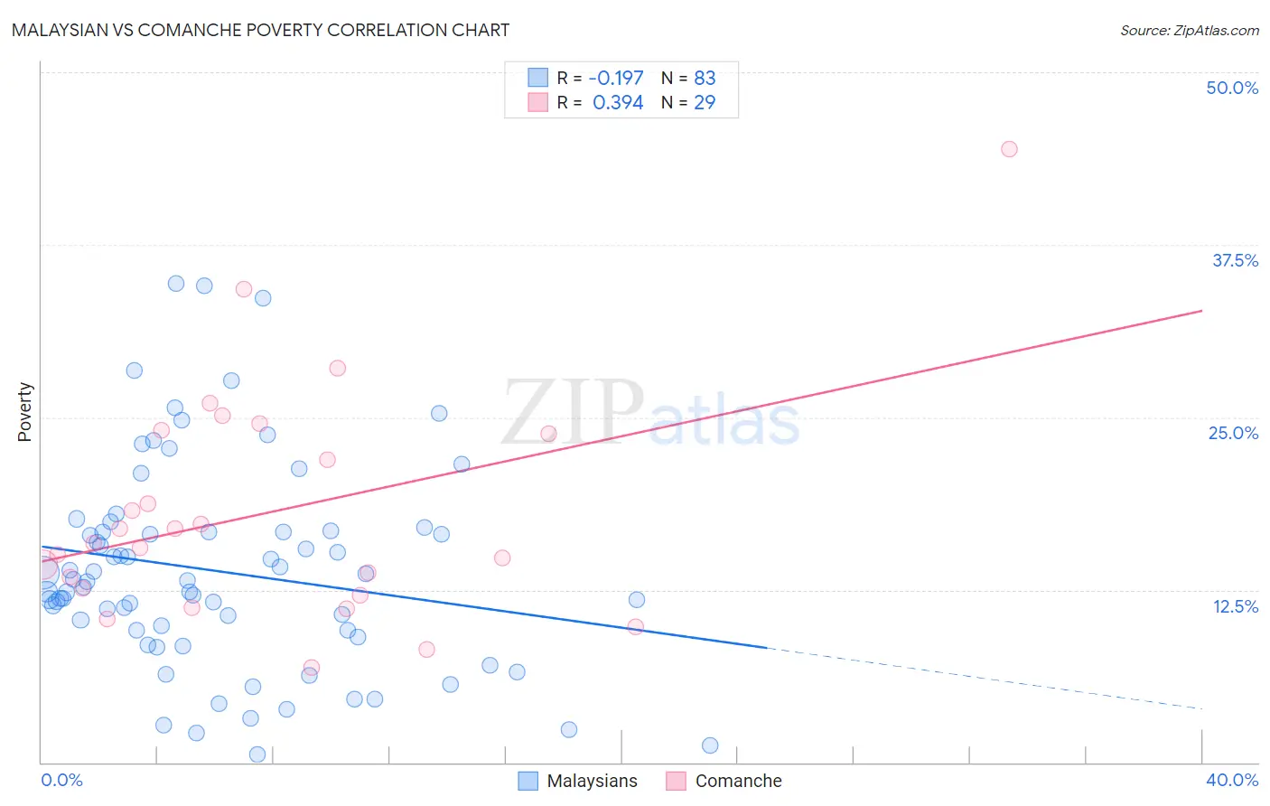 Malaysian vs Comanche Poverty