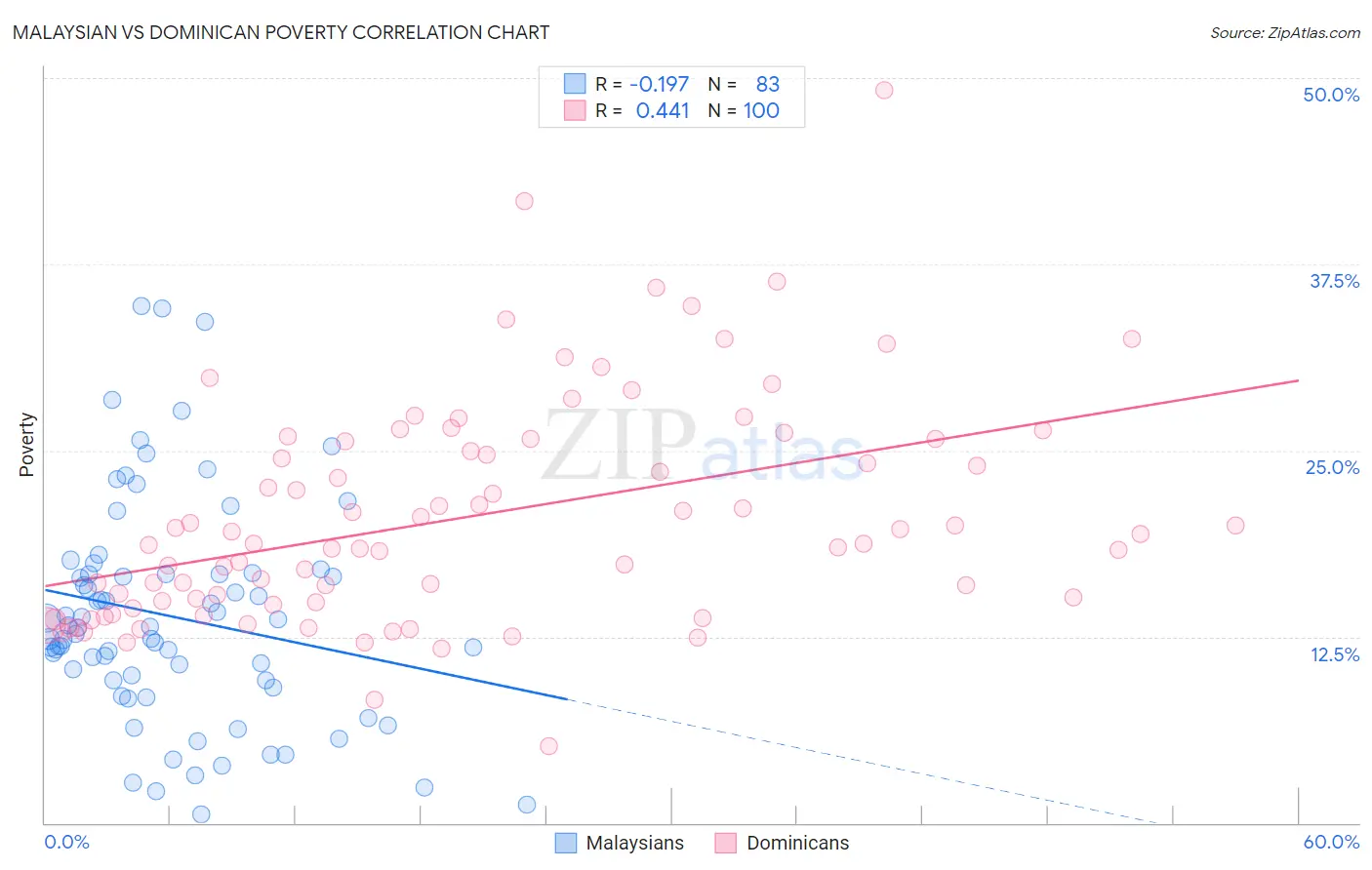 Malaysian vs Dominican Poverty