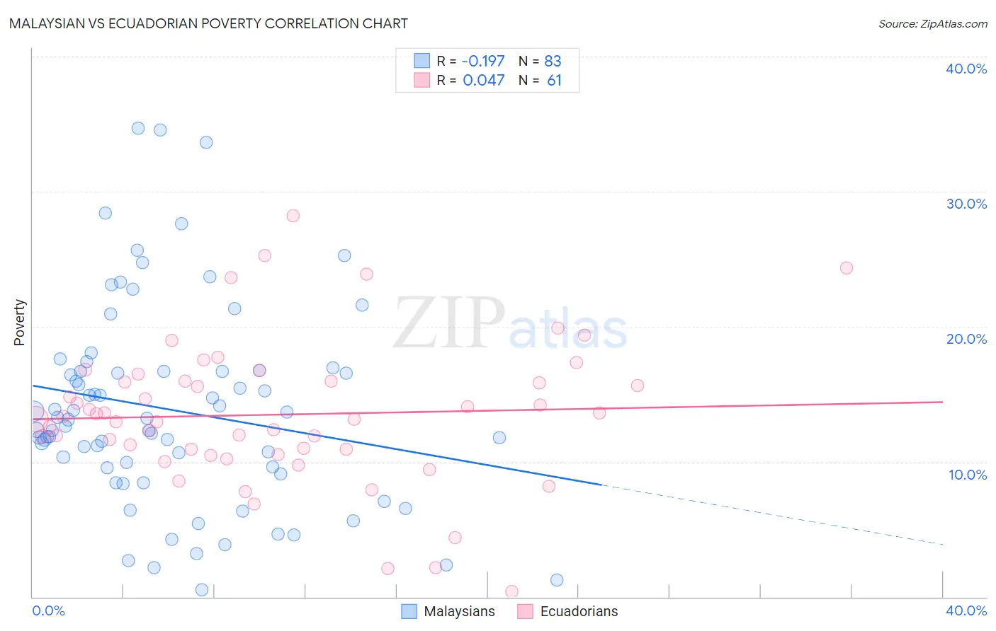 Malaysian vs Ecuadorian Poverty