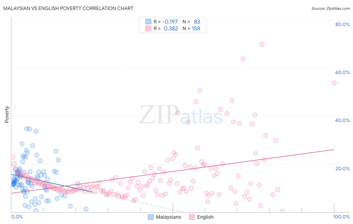 Malaysian vs English Poverty