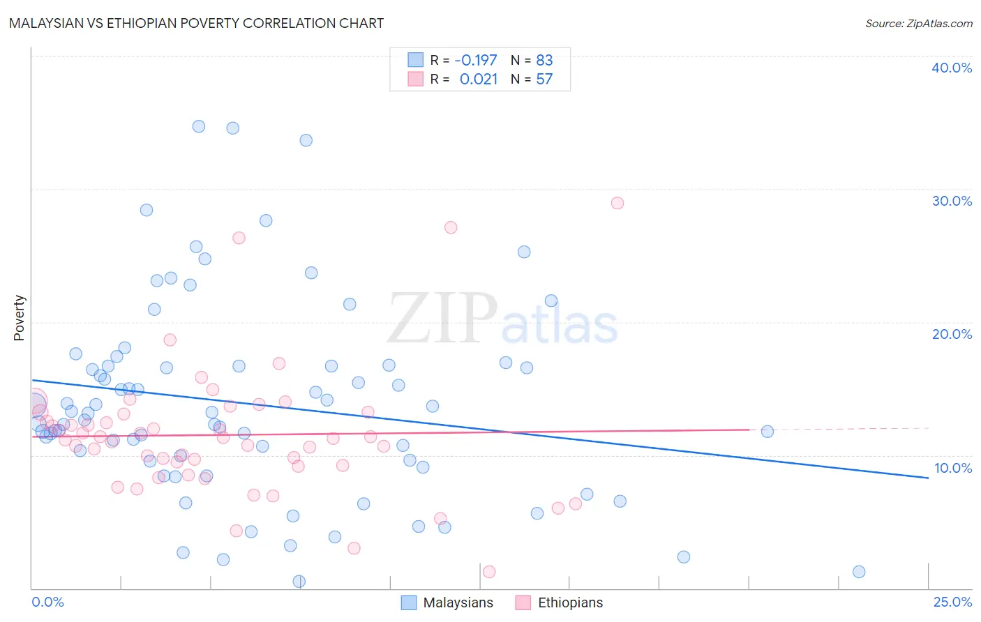 Malaysian vs Ethiopian Poverty