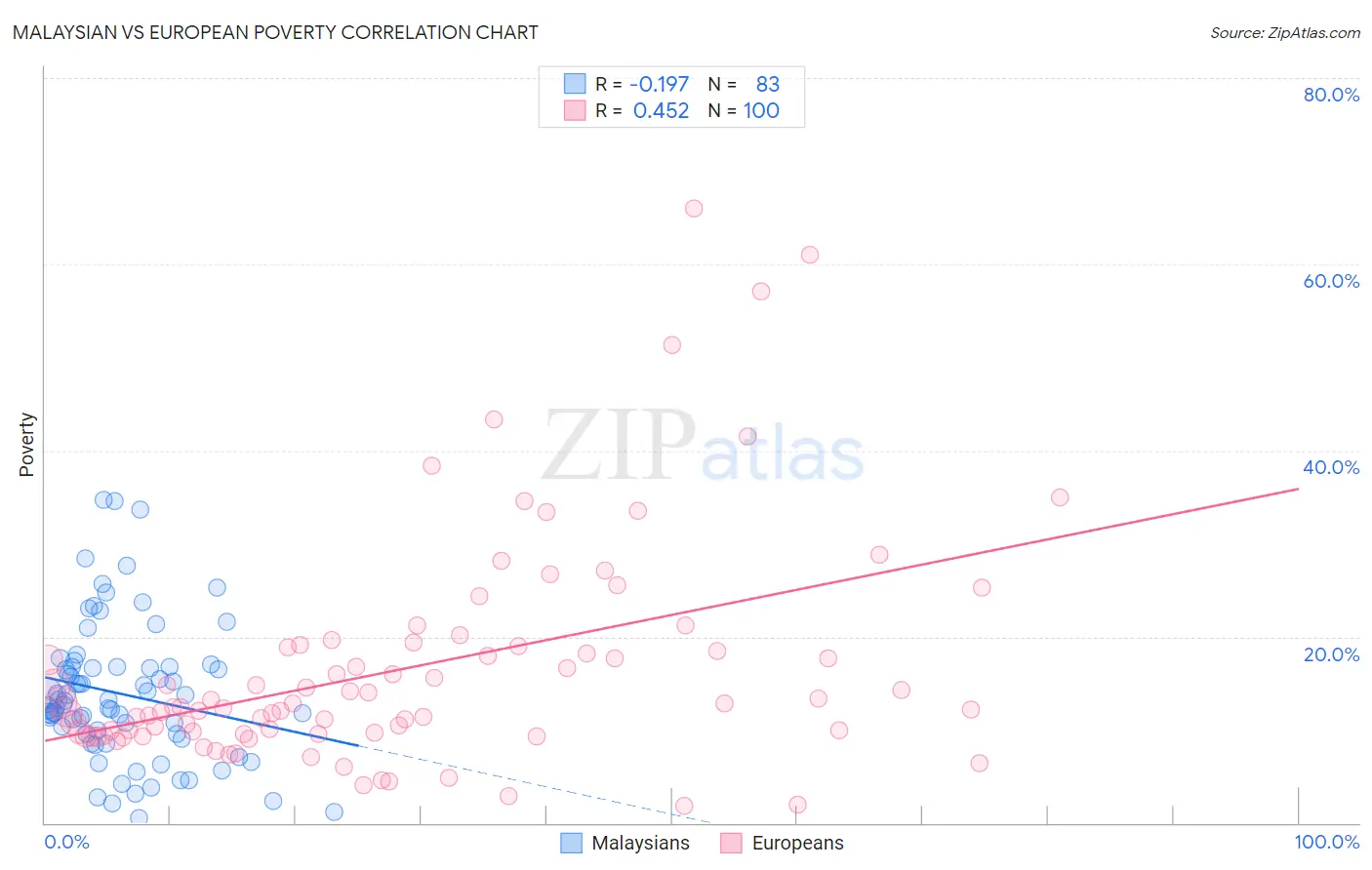 Malaysian vs European Poverty