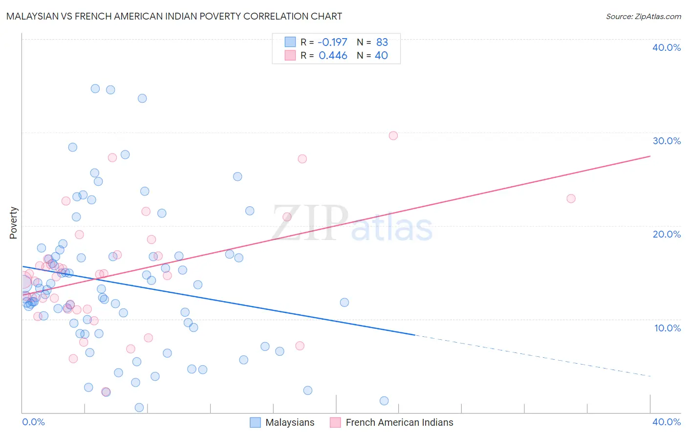 Malaysian vs French American Indian Poverty