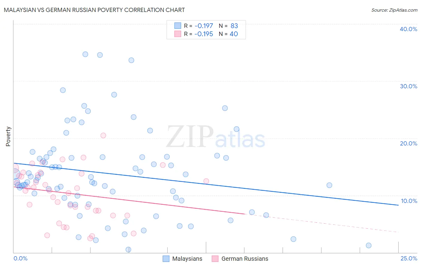 Malaysian vs German Russian Poverty