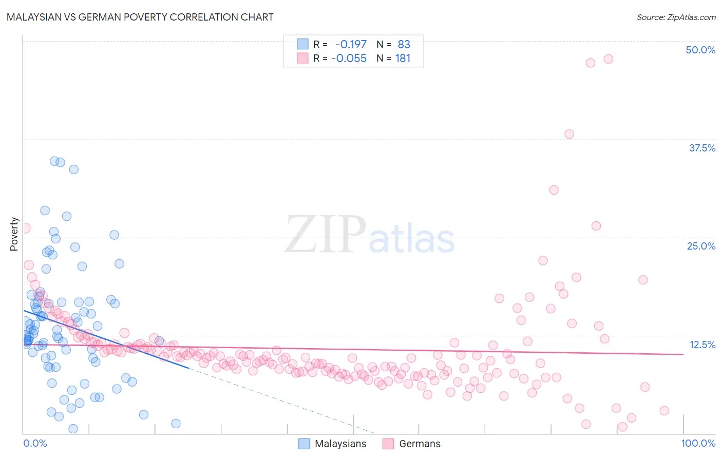 Malaysian vs German Poverty