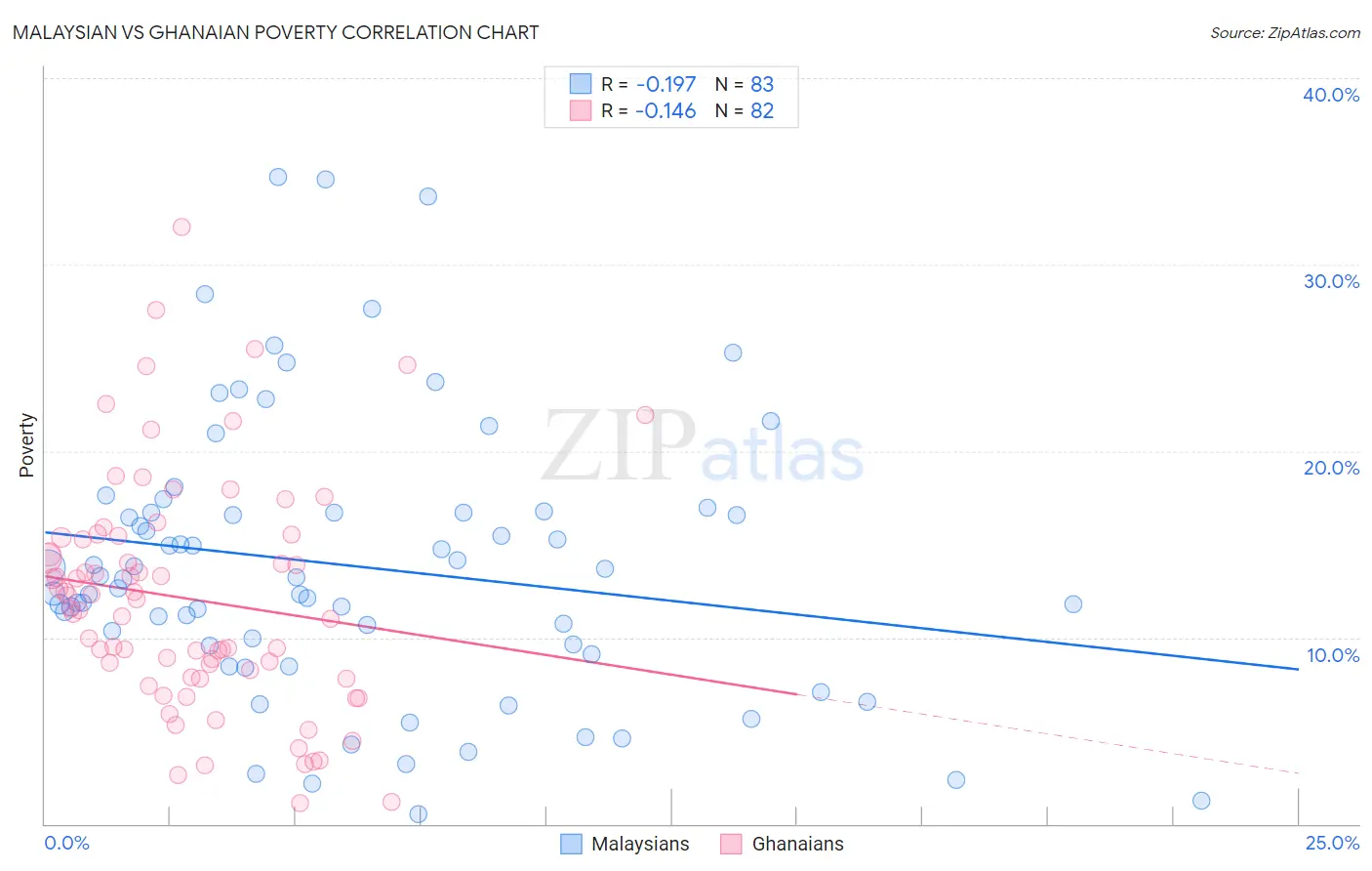 Malaysian vs Ghanaian Poverty