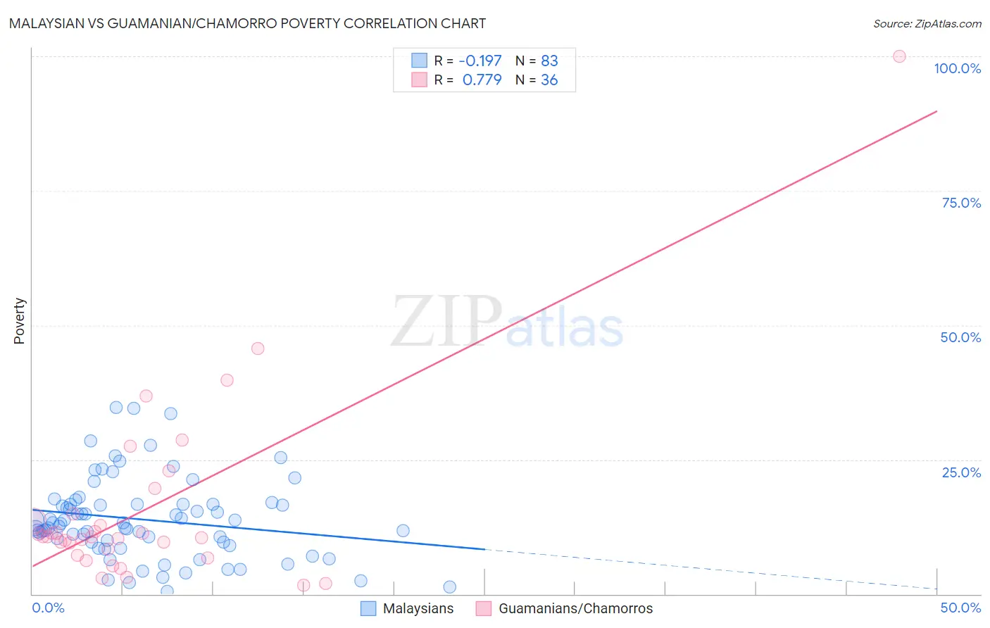 Malaysian vs Guamanian/Chamorro Poverty