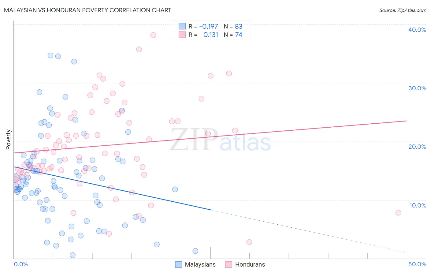 Malaysian vs Honduran Poverty