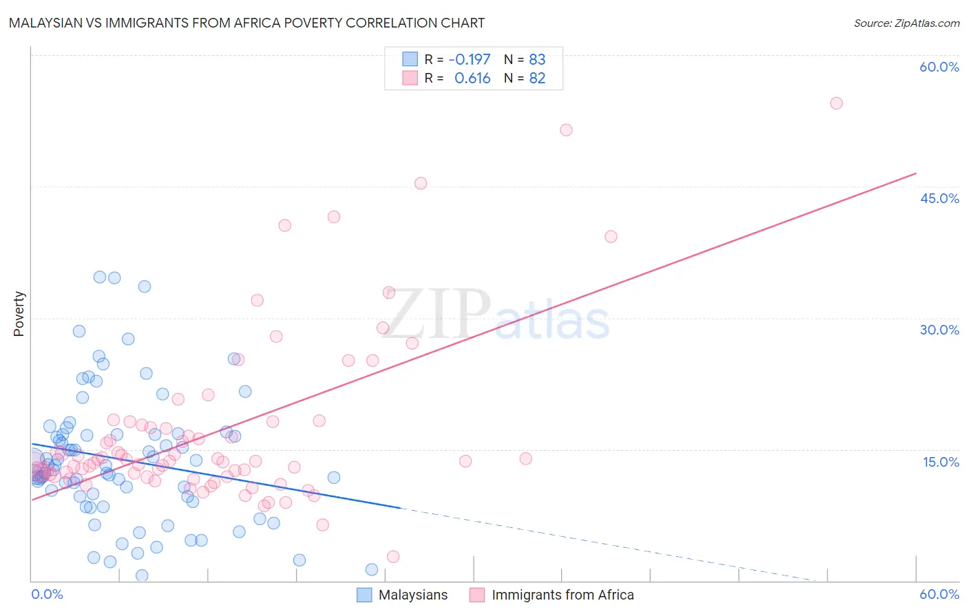 Malaysian vs Immigrants from Africa Poverty