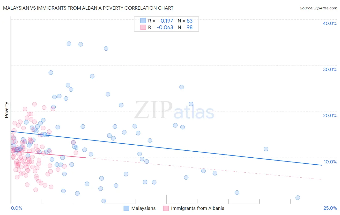 Malaysian vs Immigrants from Albania Poverty