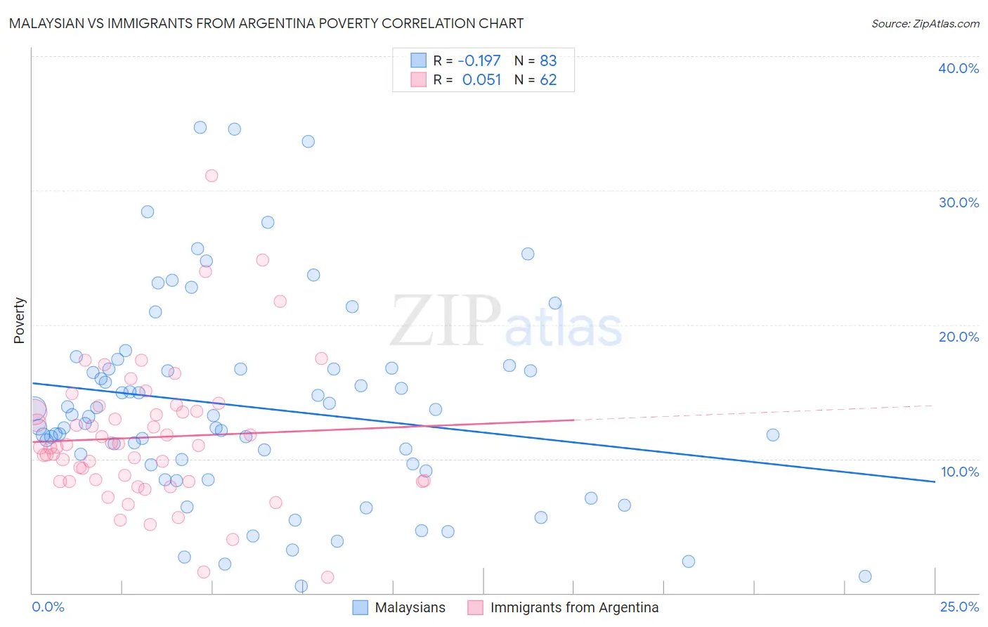 Malaysian vs Immigrants from Argentina Poverty