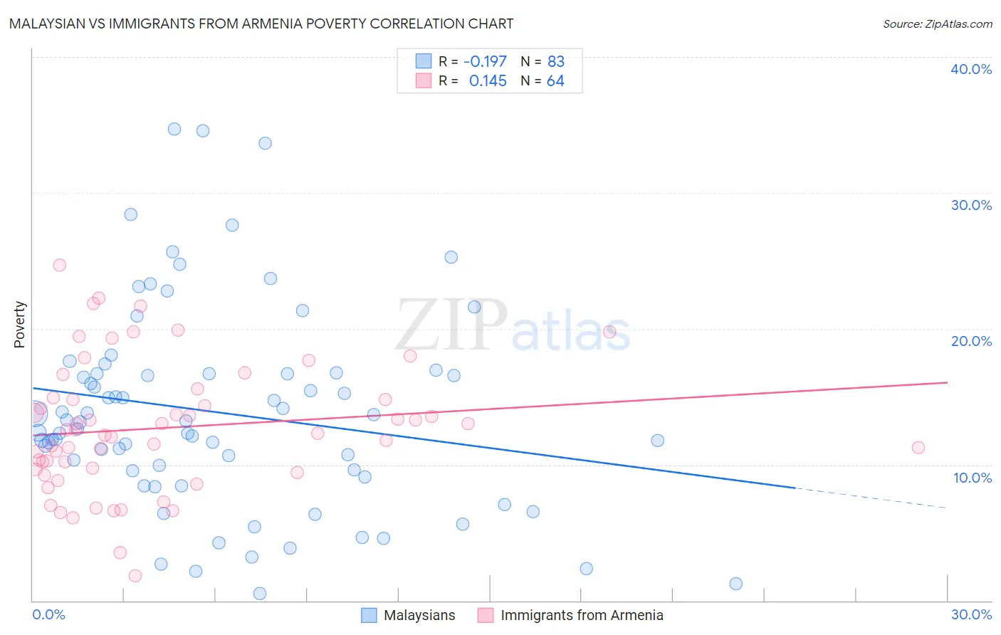 Malaysian vs Immigrants from Armenia Poverty