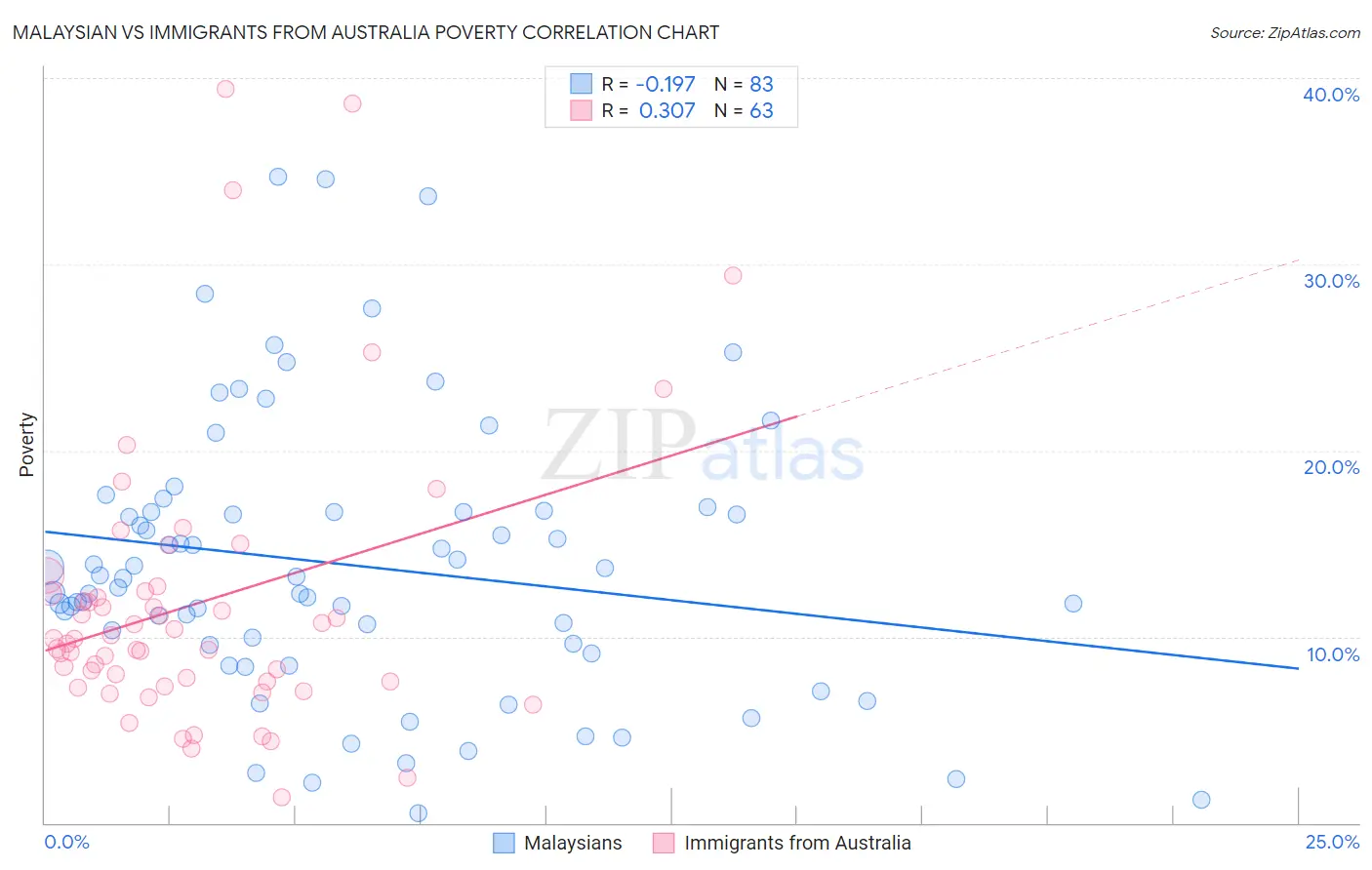Malaysian vs Immigrants from Australia Poverty