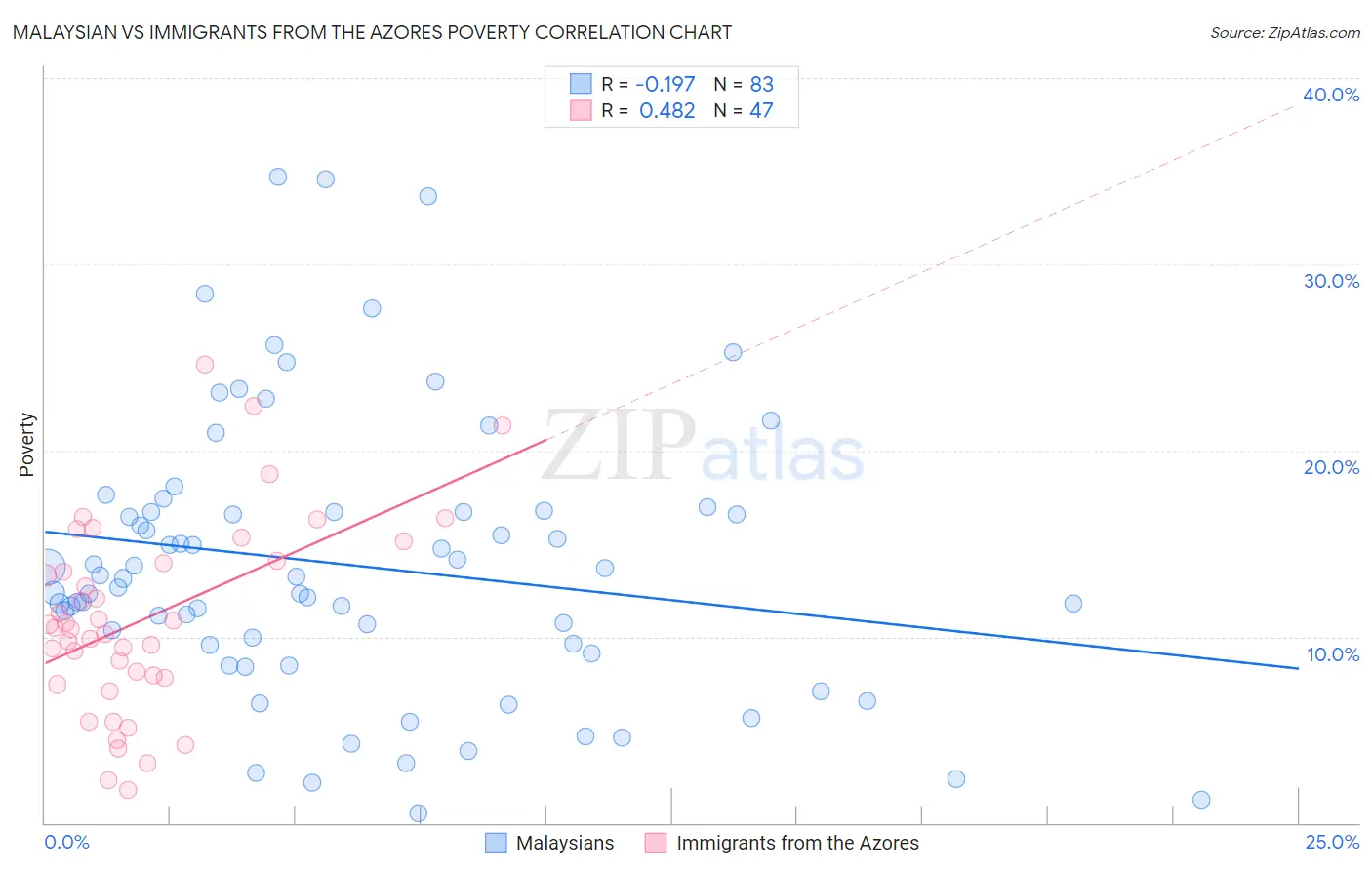 Malaysian vs Immigrants from the Azores Poverty