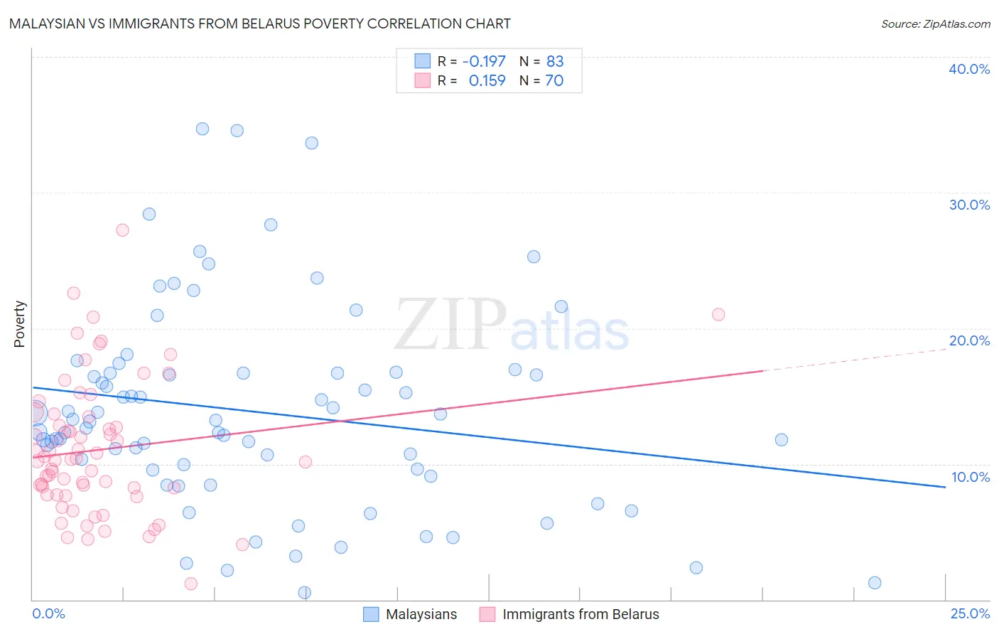 Malaysian vs Immigrants from Belarus Poverty