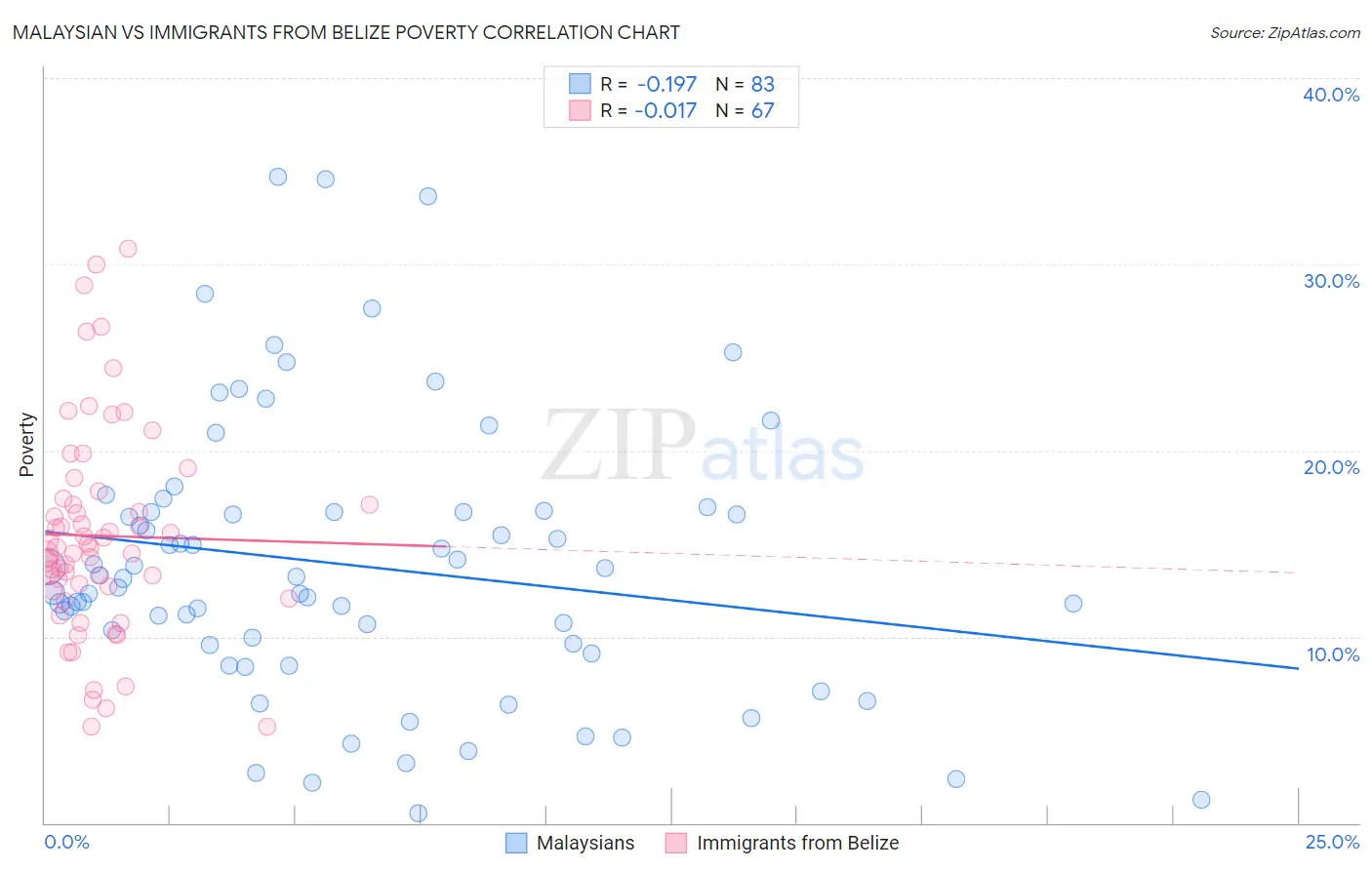 Malaysian vs Immigrants from Belize Poverty