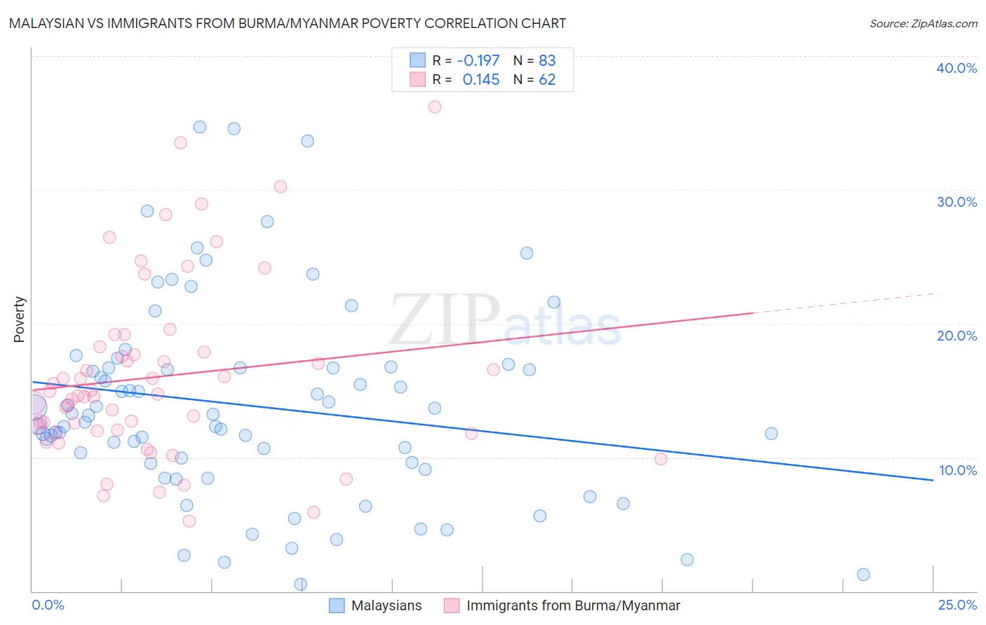 Malaysian vs Immigrants from Burma/Myanmar Poverty