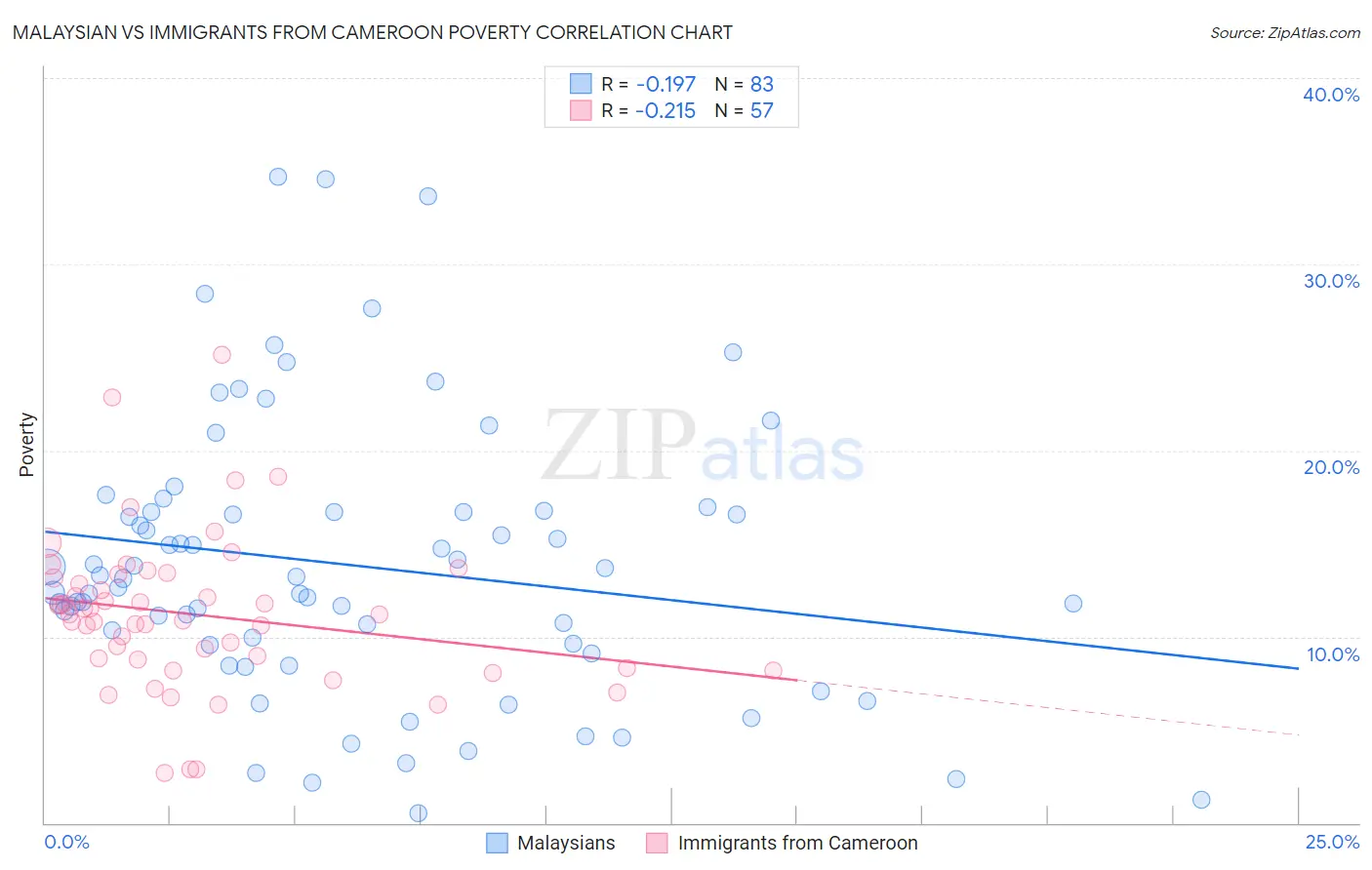 Malaysian vs Immigrants from Cameroon Poverty